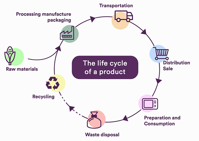 Cycle de vie d'un produit