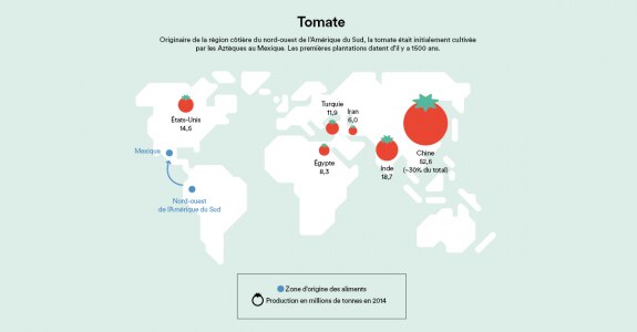 tomate